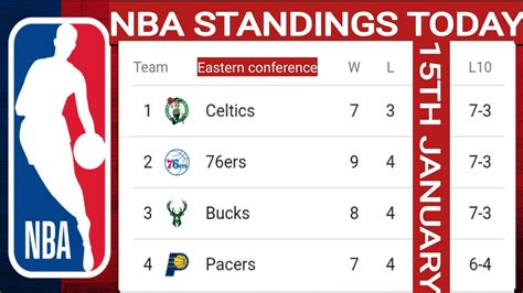 east conference standings 2016|espn nba standings today.